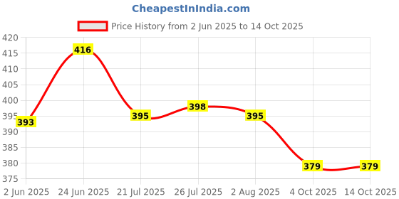 flipkart.com microusb Sony CR2025 3v Lithium Coin Cell Genuine Batteries Battery microusb Price History Graph from 2 Jun 2025 to 13 Oct 2025