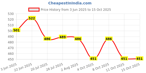 flipkart.com microusb Sony CR2025 3v Lithium Coin Cell Genuine Batteries Battery microusb Price History Graph from 3 Jun 2025 to 15 Oct 2025