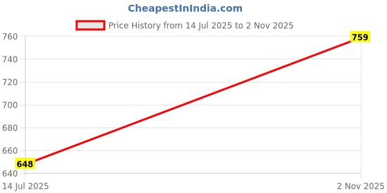 flipkart.com microusb Turbocell 9V 300Mah Rechargeable Ni-MH 300Mah Battery microusb Price History Graph from 14 Jul 2025 to 2 Nov 2025