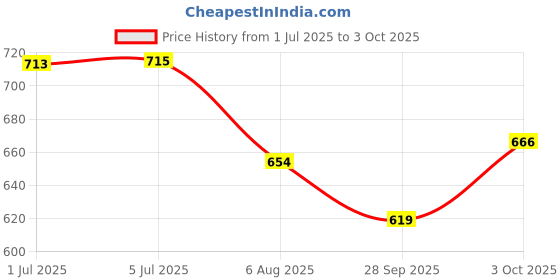flipkart.com microusb Turbocell AA 1800mAh 1.5v Rechargeable Ni-MH Battery microusb Price History Graph from 1 Jul 2025 to 3 Oct 2025