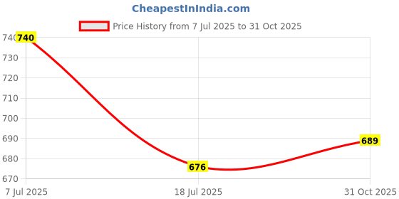 flipkart.com microusb TURBOCELL AAA 1100 mAh 1.2V Rechargeable NI-MH Battery microusb Price History Graph from 7 Jul 2025 to 31 Oct 2025