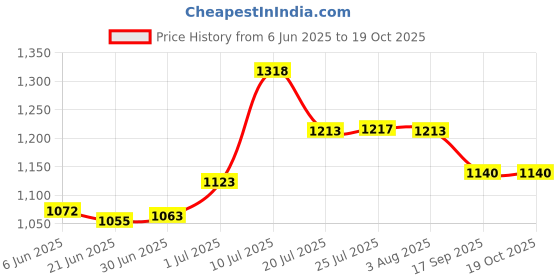 flipkart.com microusb U9VL-JPBP Long-Life 9V Lithium Battery microusb Price History Graph from 6 Jun 2025 to 19 Oct 2025