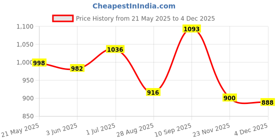 flipkart.com microusb Ultrafire I865O 3.7V 6800mAH Rechargeable Battery microusb Price History Graph from 21 May 2025 to 4 Dec 2025