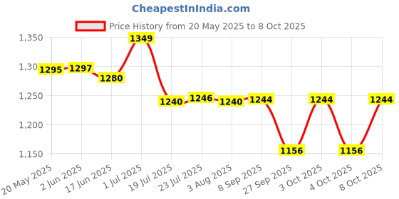flipkart.com microusb ULTRALIFE 9 Volt LithiumU9VL-JPFP6JNBattery microusb Price History Graph from 20 May 2025 to 8 Oct 2025