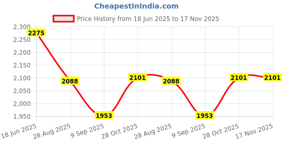 flipkart.com microusb Ultralife 9Volt U9VLJPX Lithiumfor Sensors and Memory BackupsBattery microusb Price History Graph from 18 Jun 2025 to 16 Nov 2025