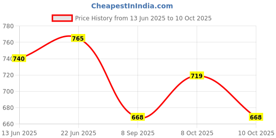 flipkart.com microusb VIPOW 18650 3000mAh 3.7V Top Pin Battery microusb Price History Graph from 13 Jun 2025 to 10 Oct 2025