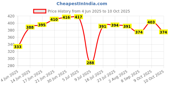 flipkart.com microusb VIPOW 18650 3000mAh Top Pin 3.7V Rechargeable High Capacity Battery microusb Price History Graph from 4 Jun 2025 to 9 Oct 2025