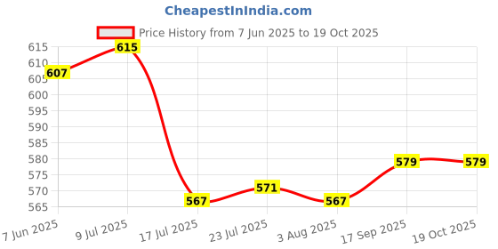 flipkart.com microusb VIPOW 18650 3.7V 3000mAh Flat Battery microusb Price History Graph from 7 Jun 2025 to 18 Oct 2025