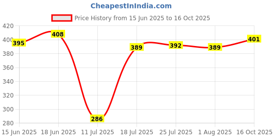 flipkart.com microusb VIPOW 18650 3.7V 3000mAh Flat Battery microusb Price History Graph from 15 Jun 2025 to 16 Oct 2025