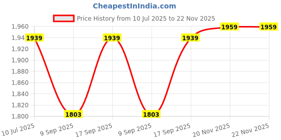 flipkart.com microware 1.25G 1310nm DDM 20KM FX Optic SFP Dual Fiber Single Transceiver Module Antenna Amplifier Price History Graph from 10 Jul 2025 to 22 Nov 2025