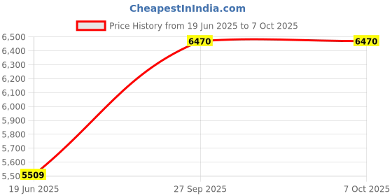 flipkart.com microware 2019 Hot Mini Portable 900DPI A4 Book Scanner LCD Display JPG/PDF Format Document Image Iscan Handhold Scanner Cordless Portable Scanner Price History Graph from 19 Jun 2025 to 6 Oct 2025