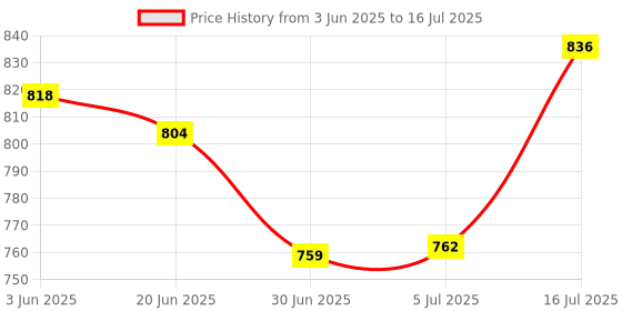 flipkart.com microware 2.4g USB Wireless Vertical Mouse Rechargeable Ergonomic Optical Computer Mouse with 3 Adjustable dpi 1000/1200/1600 Levels 6 Buttons for Laptop, pc, Computer, Desktop, Notebook Wireless OpticalGaming Mouse Price History Graph from 3 Jun 2025 to 16 Jul 2025
