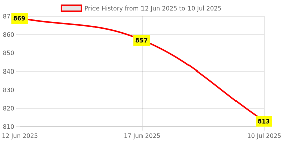 flipkart.com microware 2.4G Wireless Gaming Mouse Ergonomic 6 Buttons LED 1600DPI Computer Rechargeable Gamer Mice Silent Mouse for PUBG FPS Games Wireless Ambidextrous Optical Gaming Mouse with Bluetooth Price History Graph from 12 Jun 2025 to 10 Jul 2025