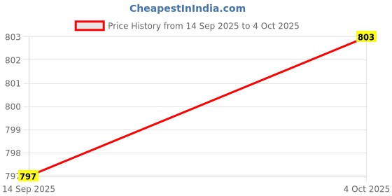 flipkart.com microware 2.4G Wireless Mouse 3D Car Shape Wireless Optical Mouse USB Receiver for Laptop PC Wireless Ambidextrous Optical Gaming Mouse with Bluetooth Price History Graph from 14 Sep 2025 to 4 Oct 2025