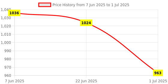 flipkart.com microware 2.4G Wireless Professional Gaming Mouse Rechargeable, Color Changing 6 Buttons DPI 800/1200/1600 for Pro Game Notebook, PC, Laptop, Computer, 15G Strong Acceleration Wireless OpticalGaming Mousewith Bluetooth Price History Graph from 7 Jun 2025 to 1 Jul 2025