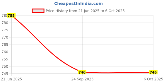 flipkart.com microware 2.4G Wireless Vertical USB 6 Keys Mouse Ergonomic Design Optical Mice 6 Buttons with USB Receiver for Notebook PC Wireless OpticalGaming Mouse Price History Graph from 21 Jun 2025 to 5 Oct 2025