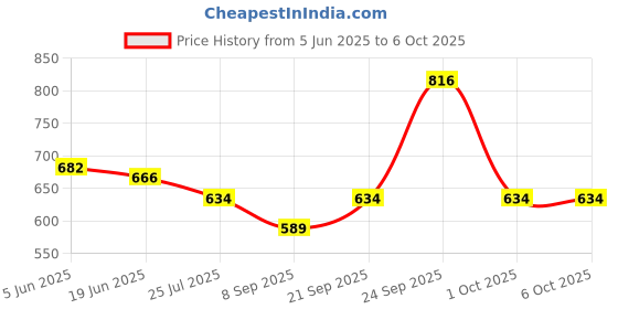 flipkart.com microware 2.4GHz 1200DPI/1800DPI Car Shape Wireless Optical Mouse Gaming Mouse with USB Receiver for PC Laptop Wireless Ambidextrous OpticalGaming Mousewith Bluetooth Price History Graph from 5 Jun 2025 to 6 Oct 2025