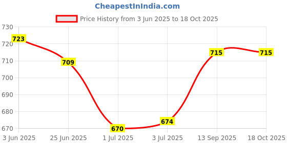 flipkart.com microware 2.4GHz 3D Sports Racing Car Shaped PC Mouse Wireless OpticalGaming Mousewith Bluetooth Price History Graph from 3 Jun 2025 to 18 Oct 2025