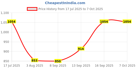 flipkart.com microware 2.4Ghz Rechargeable Wireless Gaming Mouse, X8 professional Gaming Mouse Wireless Ambidextrous Optical Gaming Mouse with Bluetooth Price History Graph from 17 Jul 2025 to 6 Oct 2025