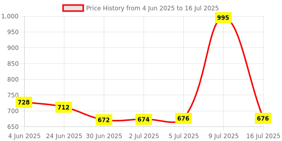 flipkart.com microware 2.4GHZ Wireless Car Shape Mouse 1600DPI Wireless Optical High Precision Mouse Mice For PC Laptop Computer Wireless OpticalGaming Mousewith Bluetooth Price History Graph from 4 Jun 2025 to 16 Jul 2025
