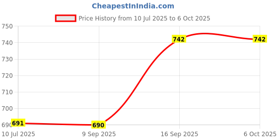 flipkart.com microware 3D Car Shape Mini 4800 DPI USB Wireless with 3 Keys Optical Gaming Mice Mouse for PC Computer Laptop Wireless Optical Gaming Mouse Price History Graph from 10 Jul 2025 to 6 Oct 2025
