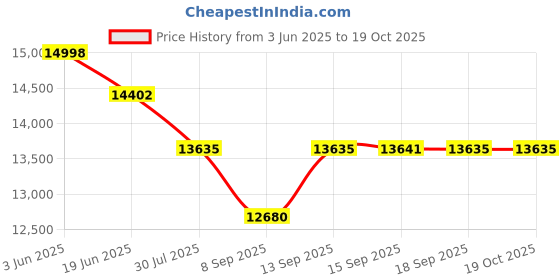 flipkart.com microware 3D Hologram Advertising Display LED Fan, Holographic (1000 lm) Portable Projector Price History Graph from 3 Jun 2025 to 19 Oct 2025
