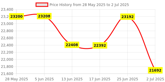 flipkart.com microware 3D Hologram Fan, 25.6“ Hologram Projector Advertising Display with Remote (4200 lm) Portable Projector Price History Graph from 28 May 2025 to 2 Jul 2025