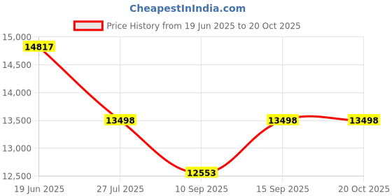 flipkart.com microware 3D Hologram Projector LED Holographic Advertisement Display Fan (450 lm) Projector Price History Graph from 19 Jun 2025 to 20 Oct 2025