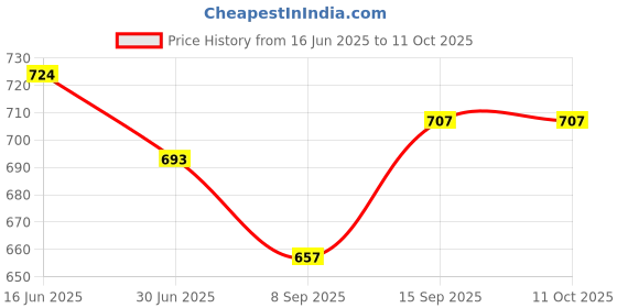 flipkart.com microware 45W 60W 85W AC Power Adapter DC Repair Cable Cord Connector for Apple MacBook ("L" Connector for Apple MAC Macbook Air Magsafe 1 40 Adapter Price History Graph from 16 Jun 2025 to 11 Oct 2025