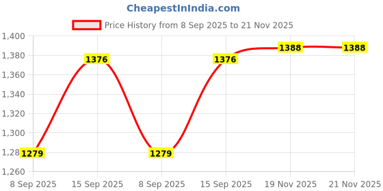 flipkart.com microware 50-500X 2MP USB 8 LED Light Digital Microscope Endoscope Camera Magnifier zoom Refracting Telescope Reflecting Telescope Price History Graph from 8 Sep 2025 to 21 Nov 2025