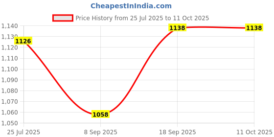 flipkart.com microware 50X to1000X 8LED 2MP Magnification USB Digital Microscope + Endoscope Camera + Stand Laptop Accessory Price History Graph from 25 Jul 2025 to 10 Oct 2025