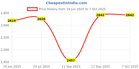 flipkart.com microware 7 in1 External CD/DVD Drive USB 3.0/Type C, for PC Windows 7/8/10/11/Linux/MacOS External DVD Writer Price History Graph from 19 Jun 2025 to 6 Oct 2025
