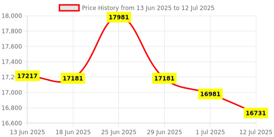 flipkart.com microware A3 Size Professional Document Scanner, 16MP Multi-Language OCR Corded & Cordless Portable Scanner Price History Graph from 13 Jun 2025 to 12 Jul 2025