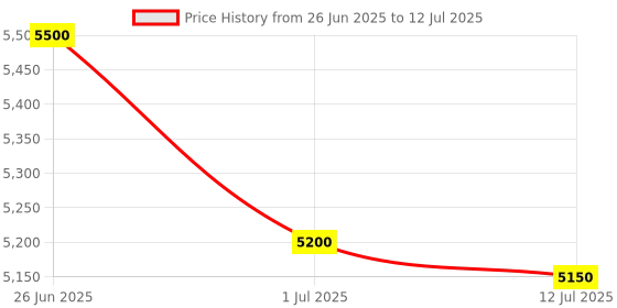 flipkart.com microware A4 Document Scanner Handheld for Photo, Receipt, Books, JPG/PDF Format Selection Corded & Cordless Portable Scanner Price History Graph from 26 Jun 2025 to 12 Jul 2025