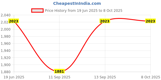 flipkart.com microware Adapter for 8 Pin Lightnieng to RJ45 Ethernet LAN Wired Network 100Mbps Network Cable Overseas Travel Compact Lan Adapter Price History Graph from 19 Jun 2025 to 7 Oct 2025