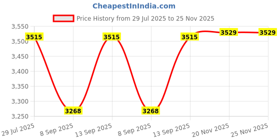 flipkart.com microware All-in-One 2.5/3.5inch IDE HDD Docking Station Dual Slots USB 2.0 HUB Box 3.5 inch Docking Station Price History Graph from 29 Jul 2025 to 24 Nov 2025