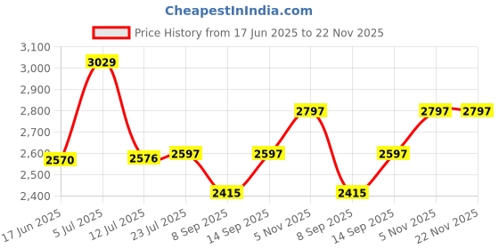 flipkart.com microware All in One HDD Docking Station with Multi Card Reader Slot for HDD Enclosure 2.5/3.5 inch SATA/IDE Hard Drive Docking Station 3.5 inch Docking Station Price History Graph from 17 Jun 2025 to 22 Nov 2025