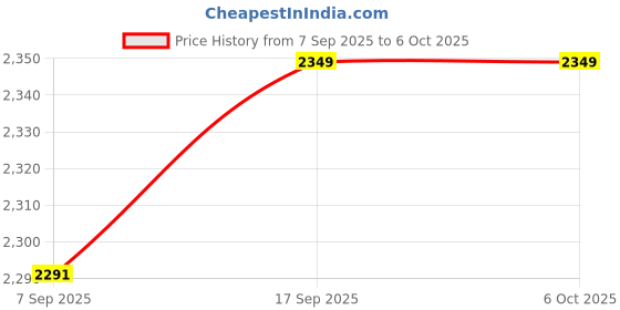 flipkart.com microware B033 Mini Bluetooth Folding Keyboard Keypad Touchpad Tablet Ipad Phone Wireless, Wired USB Handheld Multi-device Keyboard Compatible with Laptop, iPad, Tablet Price History Graph from 7 Sep 2025 to 5 Oct 2025