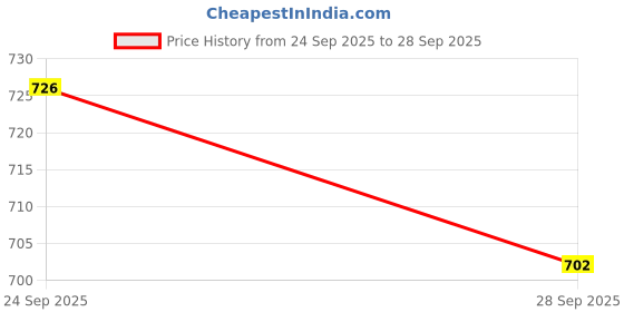flipkart.com microware Bluetooth 5.0 Transmitter Receiver,2 in 1 Wireless Adapter with 3.5mm Output 100 W AV Power Amplifier microware Price History Graph from 24 Sep 2025 to 28 Sep 2025