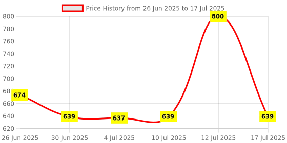 flipkart.com microware Car Shape Mini 4800 DPI USB Wireless with 3 Keys Optical Gaming Mice Mouse for PC Computer Laptop (Black) Wireless Optical Gaming Mouse with Bluetooth Price History Graph from 26 Jun 2025 to 17 Jul 2025