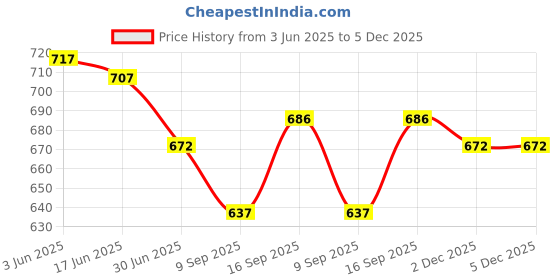 flipkart.com microware Cool Sport Car Shaped Mouse 2.4GHz Wireless Car Mouse Ultra Small Optical Gaming Mouse Mini Office Mice for PC Computer Laptop Perfect Present for Kids or Girls (Blue) Wireless OpticalGaming Mousewith Bluetooth Price History Graph from 3 Jun 2025 to 4 Dec 2025