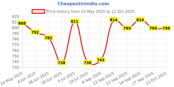 flipkart.com microware Cool Sport Car Shaped Mouse 2.4GHz Wireless Car Mouse Ultra Small Optical Gaming Mouse Mini Office Mice for PC Computer Laptop Perfect Present for Kids or Girls (Red) Wireless Ambidextrous OpticalGaming Mousewith Bluetooth Price History Graph from 24 May 2025 to 12 Oct 2025