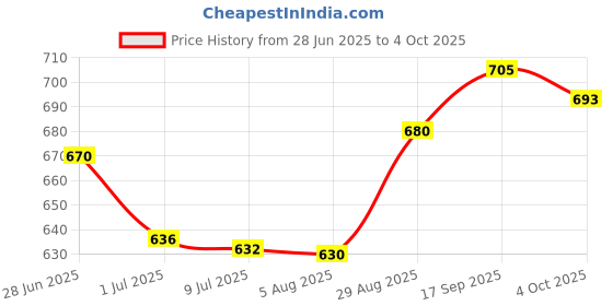 flipkart.com microware Cool Sport Car Shaped Mouse 2.4GHz Wireless Car Mouse Wireless OpticalGaming Mousewith Bluetooth Price History Graph from 28 Jun 2025 to 4 Oct 2025