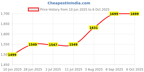 flipkart.com microware digital 2 Mp 1000X Usb Handheld Magnifier 8 Led Adjustable Microscope Endoscope Magnifier With Stand microware Price History Graph from 10 Jun 2025 to 6 Oct 2025
