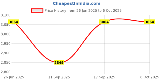 flipkart.com microware Digital AV Adapter, Charging Port Compatible with Phone/Pad 1080P HDMI Converter for HD TV/Projector/Monitor,Support All iOS (5 in 1) Card Reader Price History Graph from 26 Jun 2025 to 6 Oct 2025