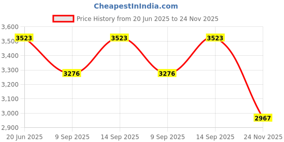 flipkart.com microware Digital AV Adapter HDMI 1080P / USB Camera Adapter/ RJ45 Adapter with Charging Port/4 in 1 Adapter Compatible with iPhone/iPad/TV/Monitor/Projector/Keyboard/Mouse Card Reader Price History Graph from 20 Jun 2025 to 24 Nov 2025