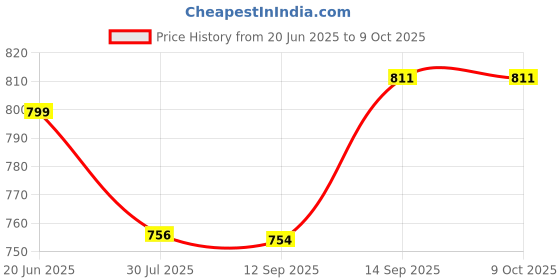 flipkart.com microware Ergonomic Mouse 800/1200/1600 Dpi Optical Mouse Wireless OpticalGaming Mousewith Bluetooth Price History Graph from 20 Jun 2025 to 9 Oct 2025
