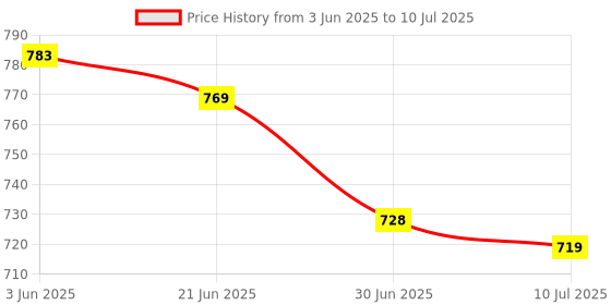 flipkart.com microware Ergonomic Mouse, Vertical Wireless Mouse - Rechargeable 2.4GHz Optical Vertical (Vertical-Mouse) Wireless Optical Gaming Mouse with Bluetooth Price History Graph from 3 Jun 2025 to 10 Jul 2025