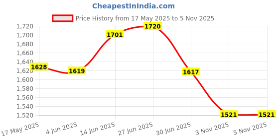 flipkart.com microware Ergonomic Mouse, Wireless Mouse 2.4ghz Optical Vertical Wireless Mice : Left Handed Mouse, Wireless 2.4G USB Left Hand Ergonomic Vertical Mouse, Less Noise - Black Wireless Ambidextrous OpticalGaming Mousewith Bluetooth Price History Graph from 17 May 2025 to 5 Nov 2025