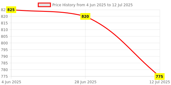 flipkart.com microware Ergonomic Optical USB Wireless Vertical Mouse Wireless Optical Gaming Mouse Wireless OpticalGaming Mousewith Bluetooth Price History Graph from 4 Jun 2025 to 12 Jul 2025